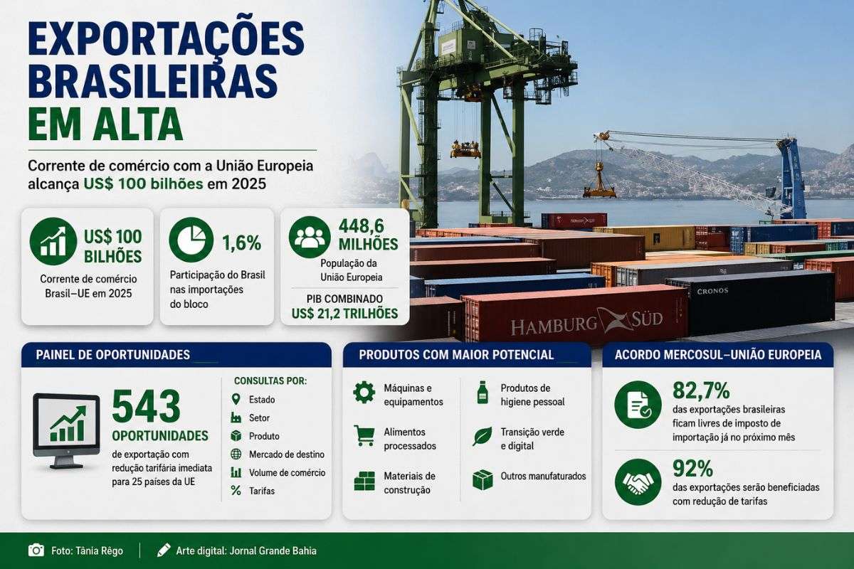 Ferramenta reúne dados por estado, setor e produto, com foco nas oportunidades abertas pelo Acordo Mercosul-União Europeia e na ampliação das exportações brasileiras.
