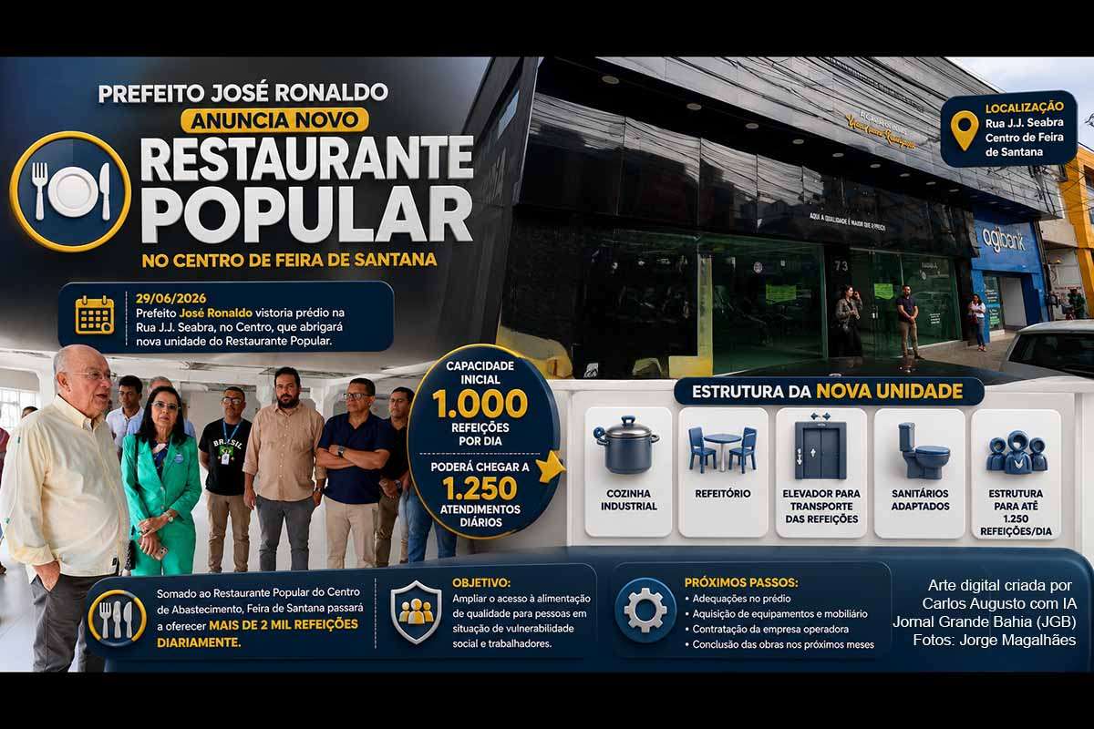 O prefeito José Ronaldo vistoriou, em 29/06/2026, o prédio que abrigará o novo Restaurante Popular no Centro de Feira de Santana. A unidade, coordenada pela Sedeso, terá cozinha industrial, refeitório, sanitários adaptados e capacidade inicial para mil refeições diárias, podendo chegar a 1.250. Somada ao equipamento do Centro de Abastecimento, a rede municipal poderá superar duas mil refeições por dia.