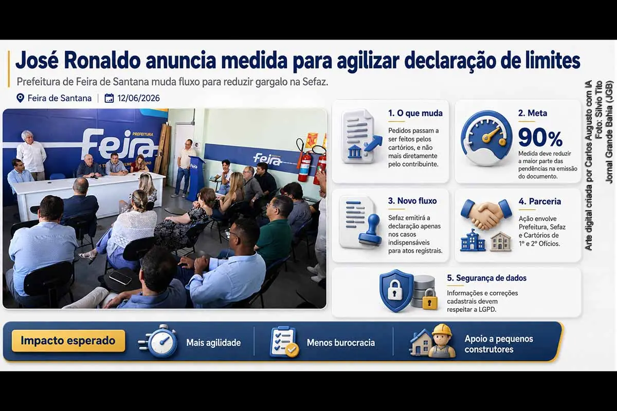 A Prefeitura de Feira de Santana anunciou novo procedimento para agilizar a emissão da declaração de limites de imóveis, documento que acumulava pendências na Sefaz. A medida, apresentada por José Ronaldo em reunião com pequenos construtores e cartórios, restringe a emissão aos casos indispensáveis solicitados institucionalmente pelos Cartórios de Registros. A administração municipal afirma que o novo fluxo deve resolver cerca de 90% das pendências.
