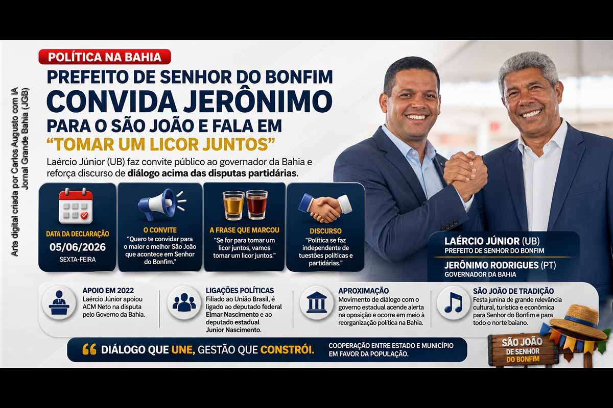 O prefeito de Senhor do Bonfim, Laércio Júnior, do União Brasil, convidou o governador Jerônimo Rodrigues para o São João do município e afirmou que poderá “tomar um licor” ao lado do petista. O gesto ganhou repercussão porque o gestor apoiou ACM Neto em 2022 e mantém vínculos com lideranças oposicionistas. A aproximação é apresentada como diálogo institucional, mas provoca atenção política na Bahia.