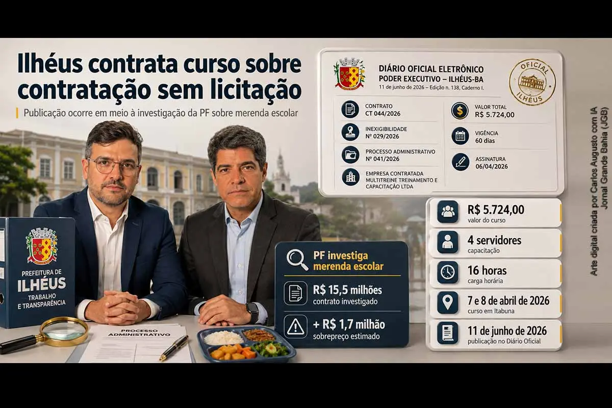 A Prefeitura de Ilhéus contratou, por inexigibilidade, a empresa Multitreine para capacitar quatro servidores no curso “Contratação sem Licitação”, realizado em abril, por R$ 5.724. A publicação ocorreu em junho, em meio à Operação Merenda Digna, da PF e da CGU, que apura suspeitas em contrato de R$ 15,5 milhões da merenda escolar. O caso exige transparência documental, controle externo e acompanhamento institucional.