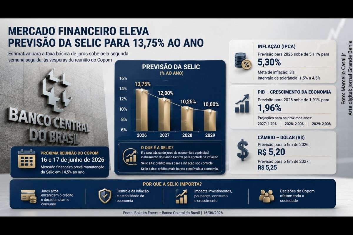 Boletim Focus aponta alta na projeção dos juros e da inflação, enquanto mercado mantém expectativa de crescimento econômico e estabilidade do dólar.
