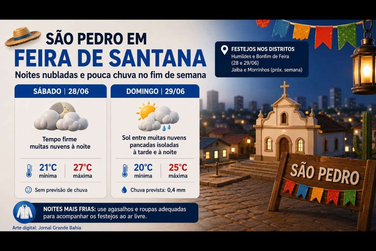 Temperaturas entre 20°C e 27°C devem marcar os festejos nos distritos de Feira de Santana, com possibilidade de chuva fraca apenas no domingo.