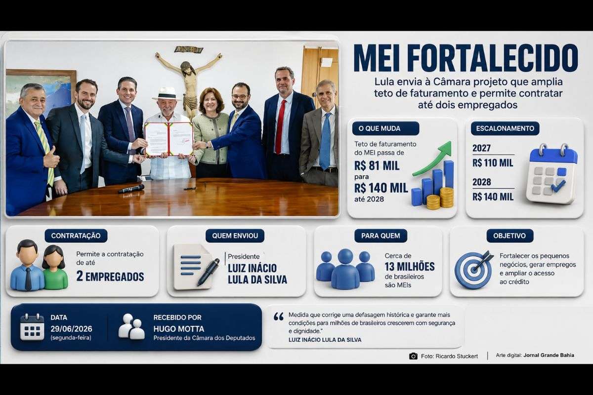 Proposta enviada à Câmara dos Deputados prevê aumento gradual do limite de faturamento do microempreendedor individual entre 2027 e 2028.