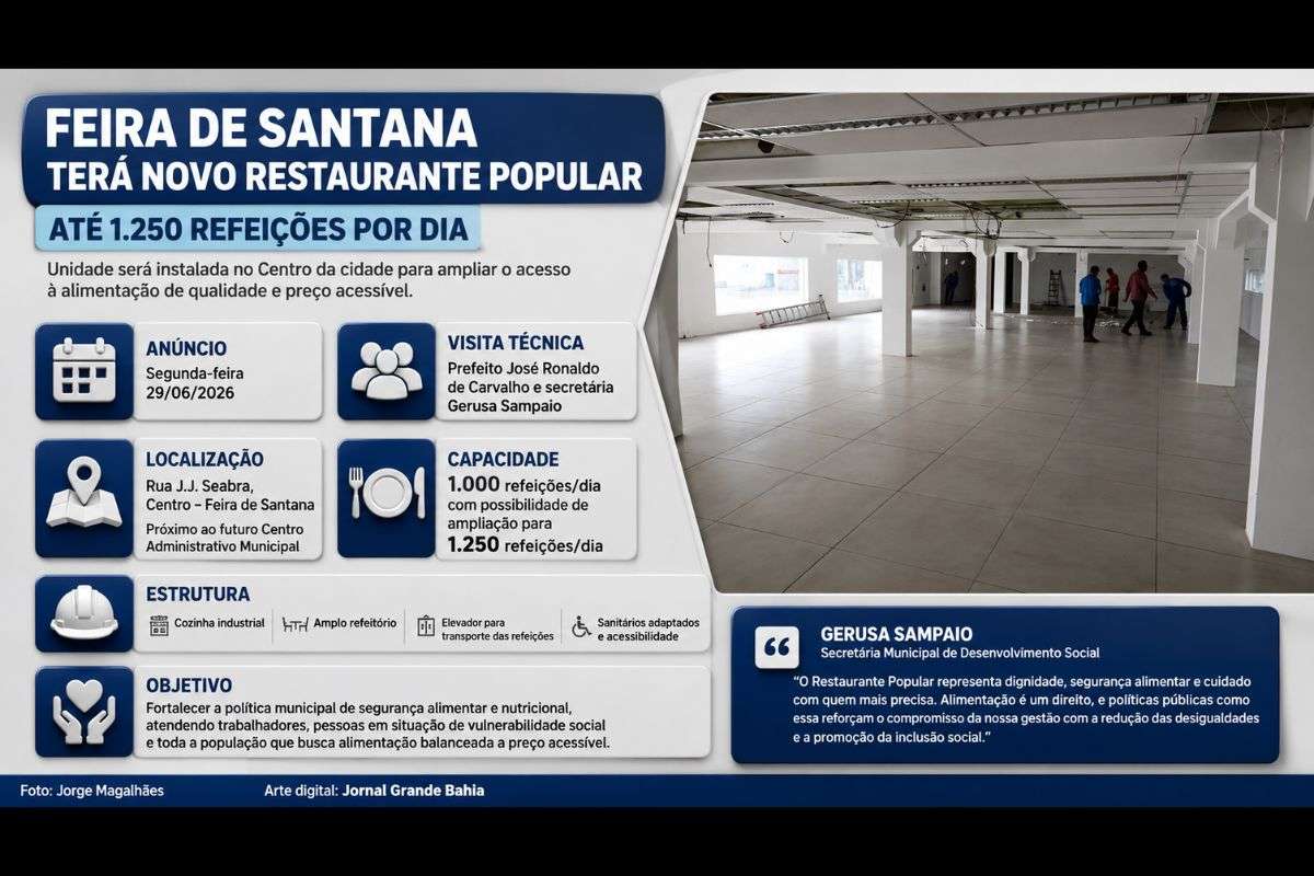 Equipamento da Prefeitura de Feira de Santana será implantado na Rua J.J. Seabra e integrará a política municipal de segurança alimentar e nutricional.