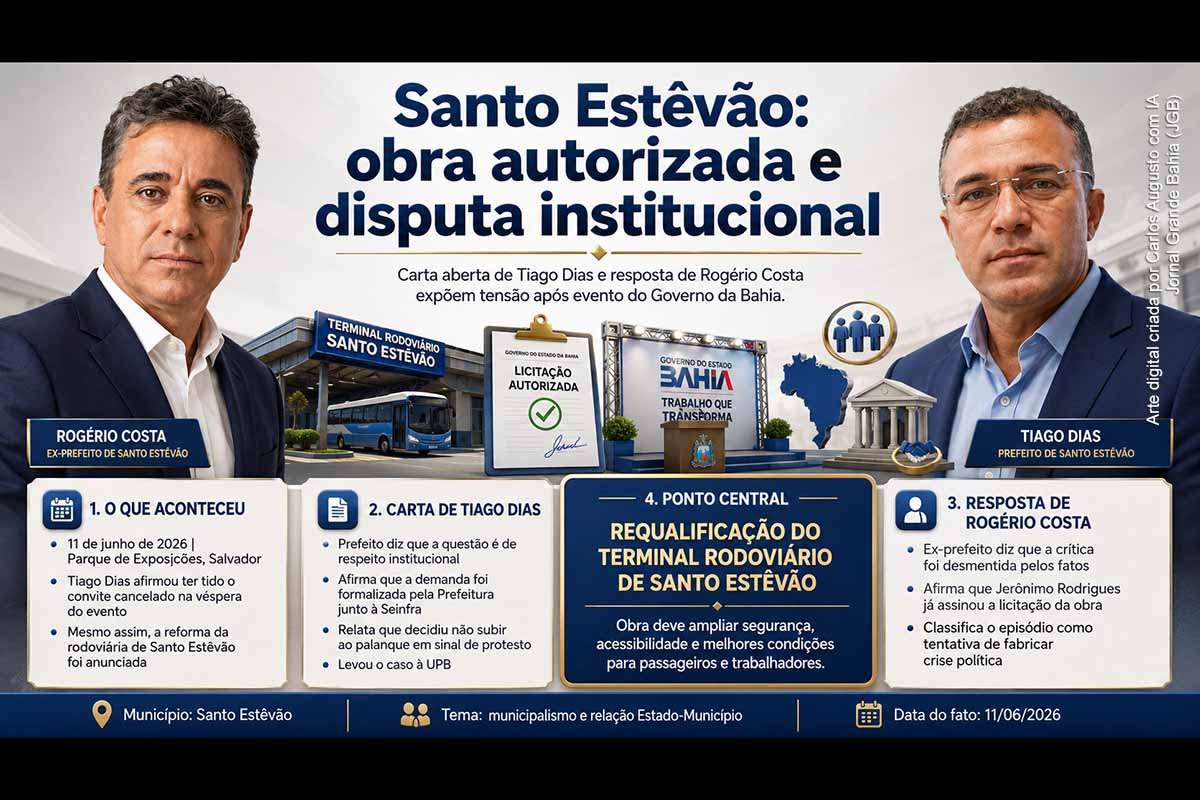 O ex-prefeito Rogério Costa rebateu a carta aberta do prefeito Tiago Dias sobre a solenidade do Governo da Bahia realizada em Salvador. Tiago relatou cancelamento de convite e cobrou respeito institucional. A assessoria de Rogério afirma que a crítica não se sustenta porque o governador Jerônimo Rodrigues teria autorizado a licitação da requalificação da rodoviária de Santo Estêvão.