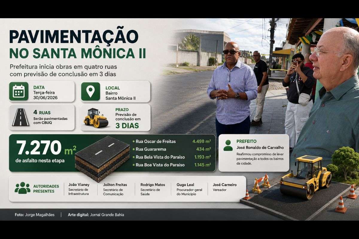 Intervenções contemplam 7.270 metros quadrados de pavimentação asfáltica com CBUQ e fazem parte da ampliação dos serviços de infraestrutura no município.
