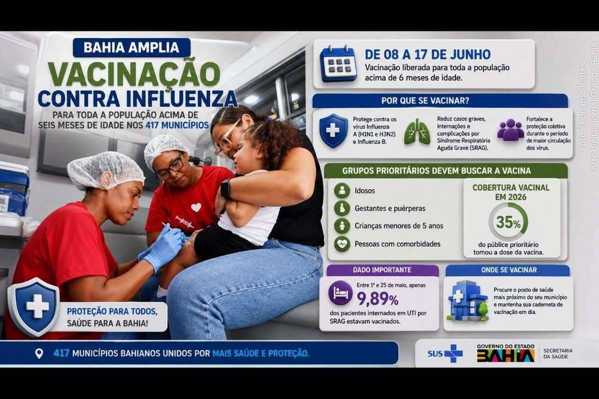 Sesab libera imunização até 17 de junho para ampliar cobertura vacinal e reduzir casos graves de doenças respiratórias.