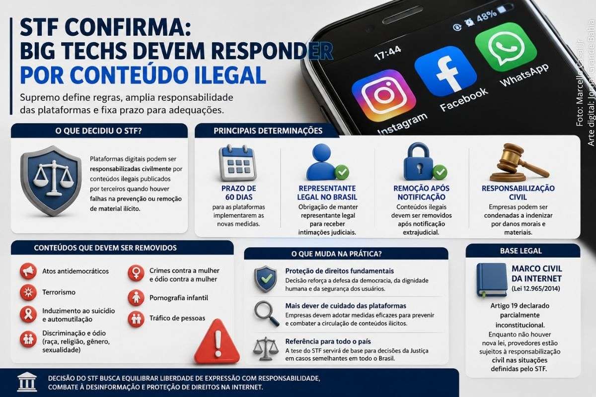 O STF concluiu o julgamento sobre a responsabilidade das plataformas digitais, ampliou as obrigações das big techs e determinou novas regras para remoção de conteúdos ilegais na internet.