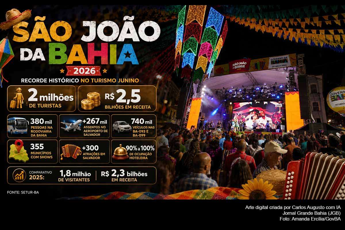 O São João da Bahia 2026 registrou novo recorde, com 2 milhões de turistas e R$ 2,5 bilhões em receita, segundo a Setur-BA. A festa superou os números de 2025, movimentou Salvador, interior, hotelaria, rodovias, aeroporto e serviços turísticos. Com shows em 355 municípios, alta ocupação hoteleira e pesquisa em 13 zonas turísticas, o evento reforçou sua relevância econômica, cultural e institucional para o estado.