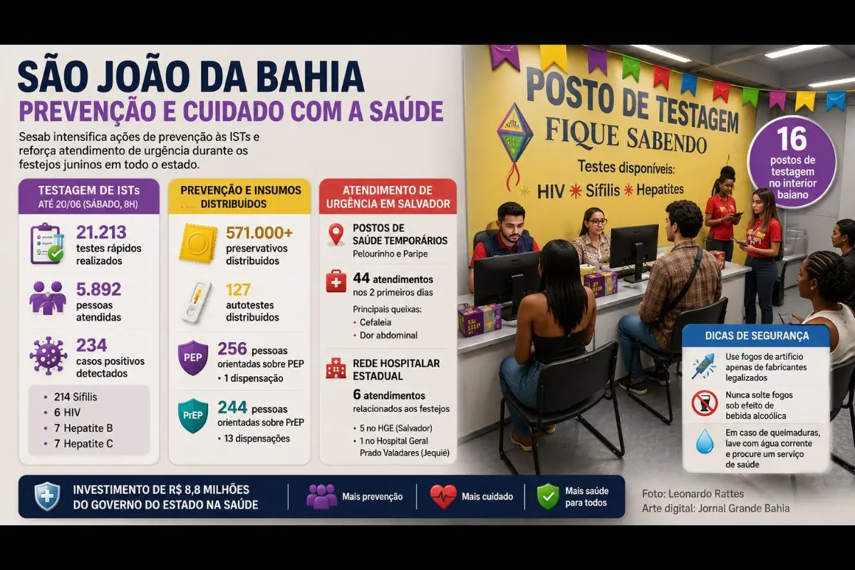 Estratégia da Sesab inclui 16 postos de testagem rápida, distribuição de preservativos, oferta de PrEP e PEP, além de atendimento de urgência em municípios com grandes festas juninas.