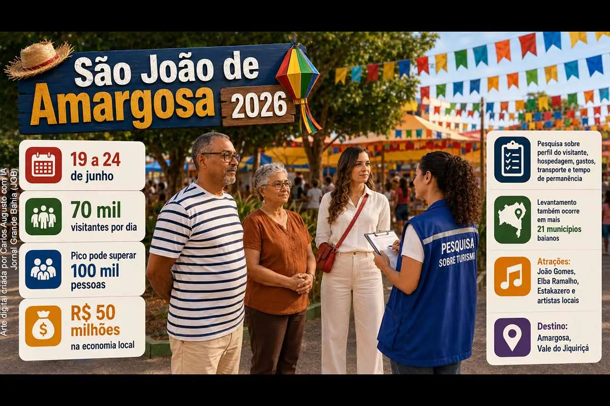 O São João de Amargosa 2026, realizado de 19 a 24/06/2026, deve atrair até 70 mil visitantes por dia e superar 100 mil pessoas nos dias de maior movimento. A Prefeitura estima movimentação de R$ 50 milhões na economia local. Durante a festa, a Setur-BA aplica pesquisa sobre perfil do turista, gastos, hospedagem, transporte e avaliação dos serviços, com impacto no planejamento do turismo junino baiano.