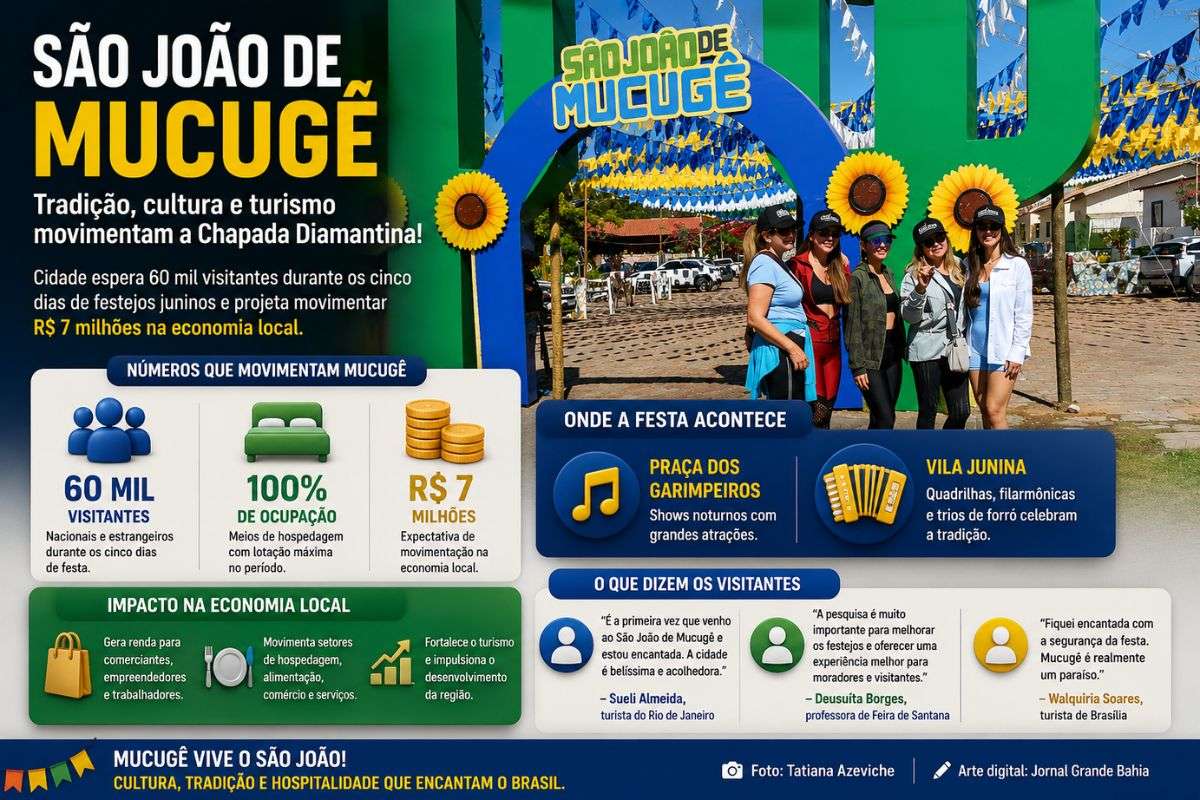 Programação dos festejos juninos em Salvador movimentou diferentes espaços da capital com apresentações de artistas do forró, arrocha, sertanejo e música nordestina.Cidade da Chapada Diamantina projeta movimentação econômica de R$ 7 milhões com programação junina apoiada pelo Governo da Bahia.