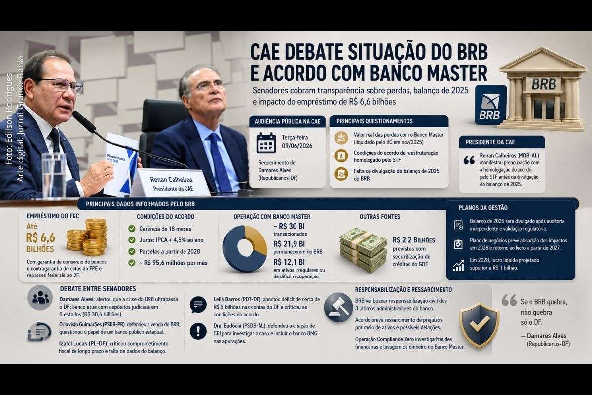 Audiência na Comissão de Assuntos Econômicos debateu impacto de operação, empréstimo de R$ 6,6 bilhões e divulgação do balanço de 2025.