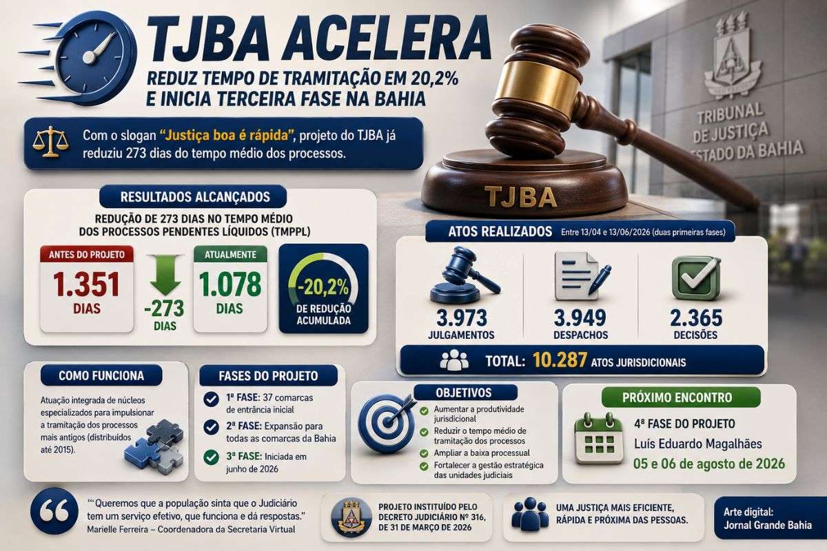 Projeto do Tribunal de Justiça da Bahia registra redução de 273 dias no tempo médio de processos pendentes e amplia ações para acelerar julgamentos em todo o estado.