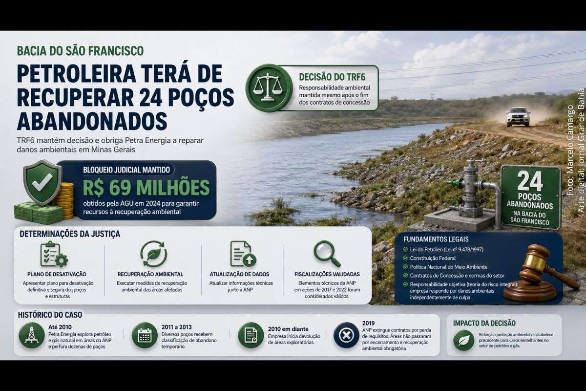 Justiça determina recuperação ambiental, desativação definitiva das estruturas e manutenção de bloqueio de R$ 69 milhões para garantir reparação dos danos.