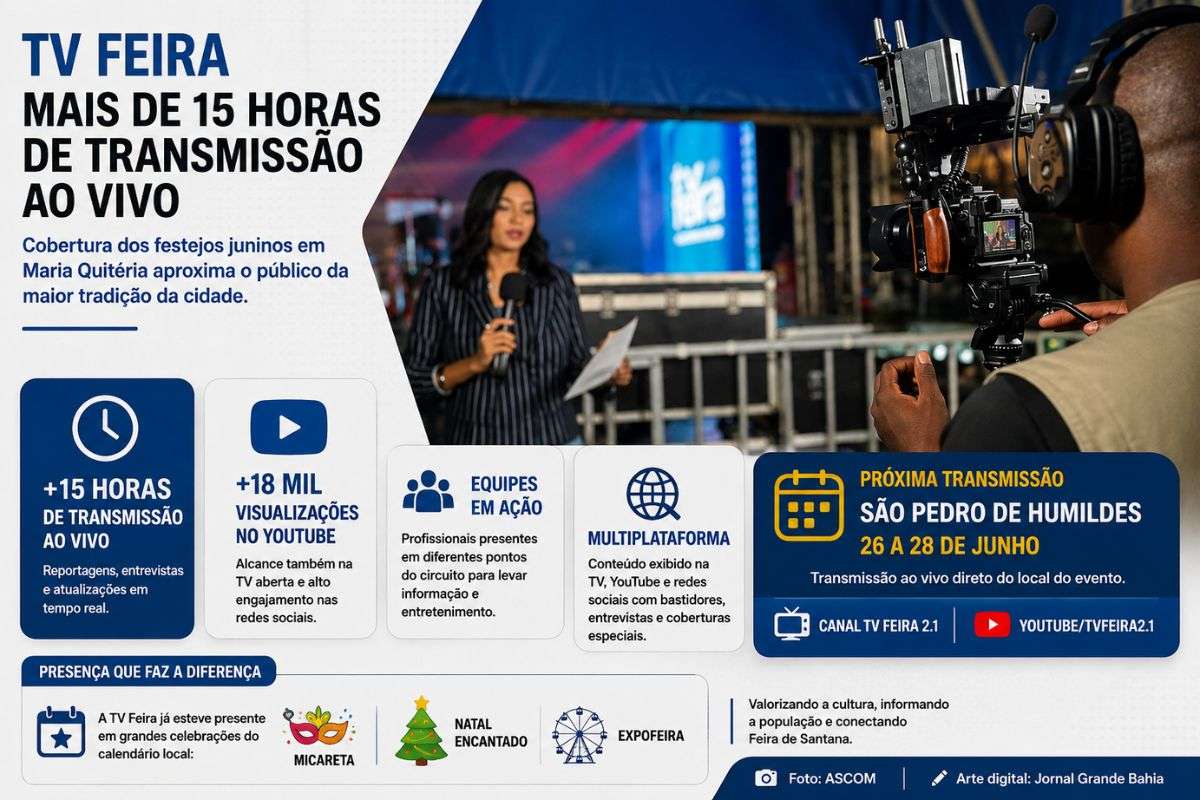 Emissora pública afiliada à TV Brasil registra mais de 18 mil visualizações no YouTube durante cobertura dos festejos em Maria Quitéria e prepara nova transmissão ao vivo entre 26 e 28 de junho.