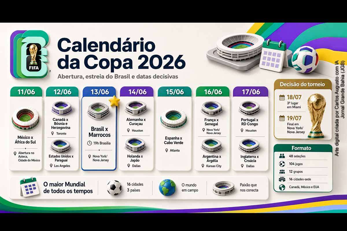 A FIFA divulgou a tabela da Copa do Mundo de 2026, que será disputada no Canadá, México e Estados Unidos, com 48 seleções e 104 jogos. A abertura ocorrerá em 11 de junho, no Estádio Azteca, com México x África do Sul. O Brasil estreia em 13 de junho contra Marrocos, em Nova York/Nova Jersey, região que também receberá a final em 19 de julho.