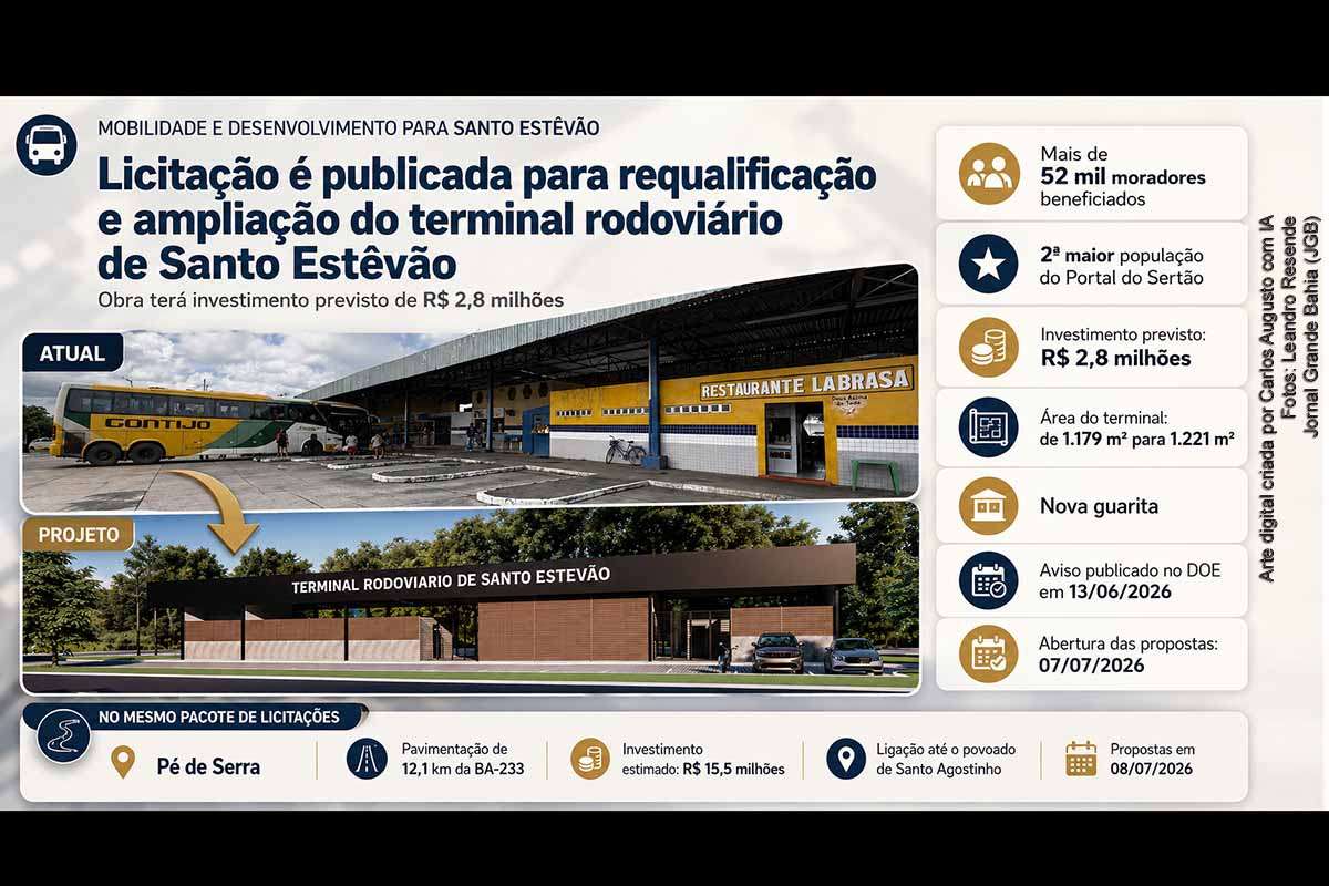 O Governo da Bahia publicou, em 13/06/2026, licitação para ampliar e requalificar o terminal rodoviário de Santo Estêvão, com investimento previsto de R$ 2,8 milhões e benefício estimado para mais de 52 mil moradores. A obra prevê ampliação da área de passageiros e instalação de guarita. Também foi iniciada licitação para pavimentar 12,1 km da BA-233, em Pé de Serra, no valor de R$ 15,5 milhões.