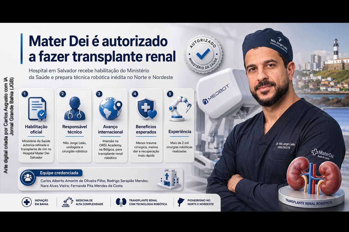 O Hospital Mater Dei Salvador foi autorizado pelo Ministério da Saúde a realizar retirada e transplante de rim. O programa será liderado pelo urologista e cirurgião robótico Nilo Jorge Leão, que participa de imersão na Bélgica para aprofundar aplicações da robótica no transplante renal. A habilitação fortalece a alta complexidade na Bahia, mas a implantação efetiva exigirá protocolos, segurança assistencial e acompanhamento regulatório.
