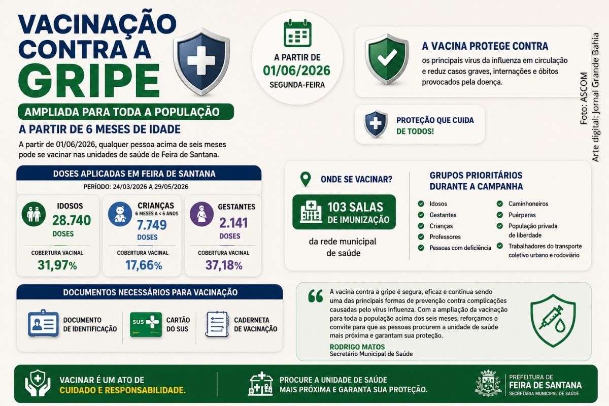 Imunização passa a atender pessoas a partir dos seis meses de idade após orientação do Ministério da Saúde e encerramento da campanha nacional.