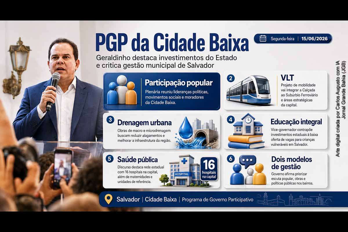 Geraldo Júnior participou, em 15/06/2026, da plenária do PGP da Cidade Baixa, em Salvador, ao lado de Jaques Wagner, Rui Costa, lideranças políticas e moradores. O vice-governador defendeu investimentos estaduais em VLT, drenagem, educação e saúde, criticou a gestão municipal e apresentou a escuta popular como eixo de construção programática. A agenda reforça a disputa política sobre responsabilidades administrativas na capital baiana.