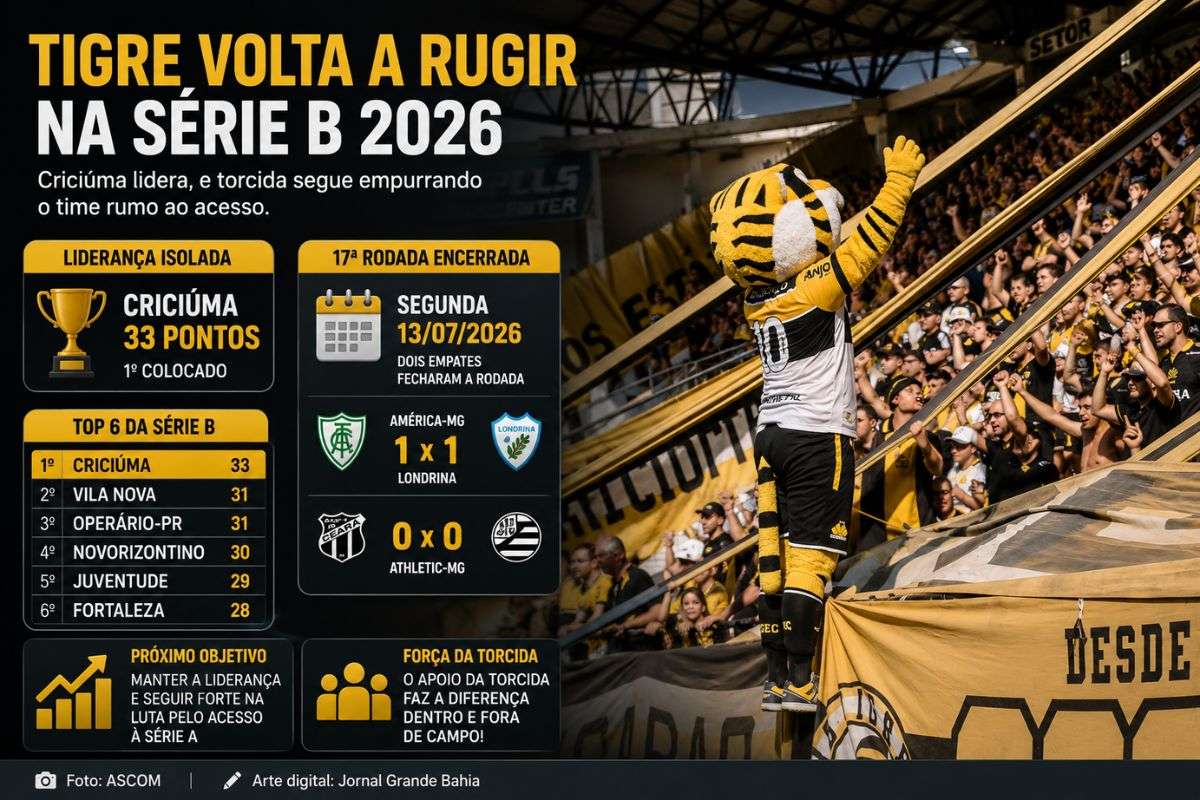 Empates registrados na segunda-feira (13/07/2026) encerraram a 17ª rodada da Série B e mantiveram as quatro equipes em suas posições na tabela.