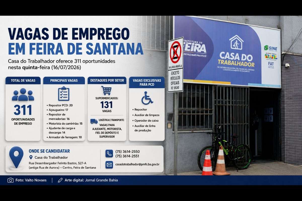Oportunidades de trabalho abrangem supermercados, logística, indústria e transporte, enquanto Settdec amplia prazo para participação em edital voltado ao fortalecimento do Shopping Popular Cidade das Compras.