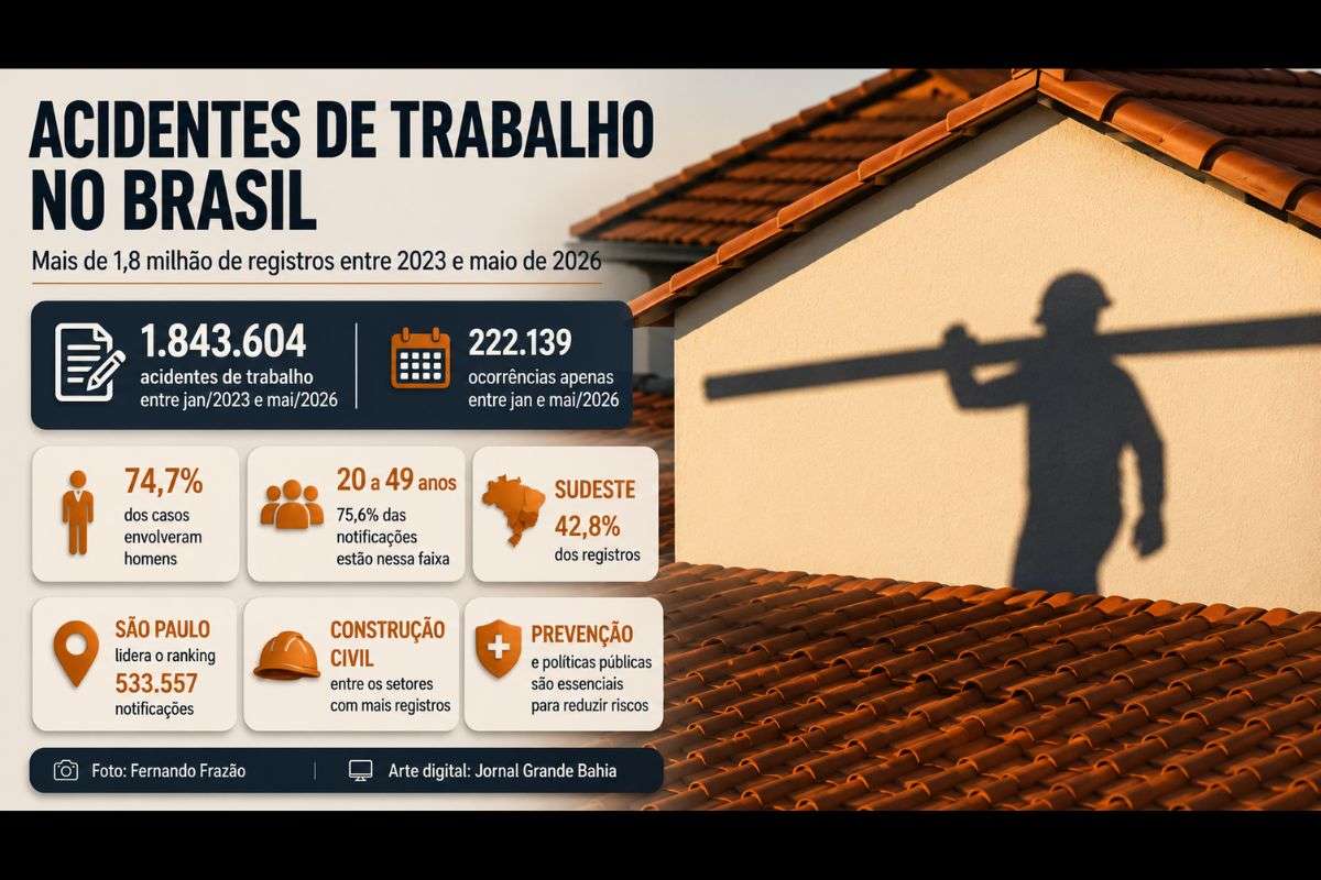 Levantamento baseado em dados do Ministério da Saúde mostra 1.843.604 acidentes de trabalho entre janeiro de 2023 e maio de 2026 e destaca a importância da prevenção e do fortalecimento das políticas públicas.