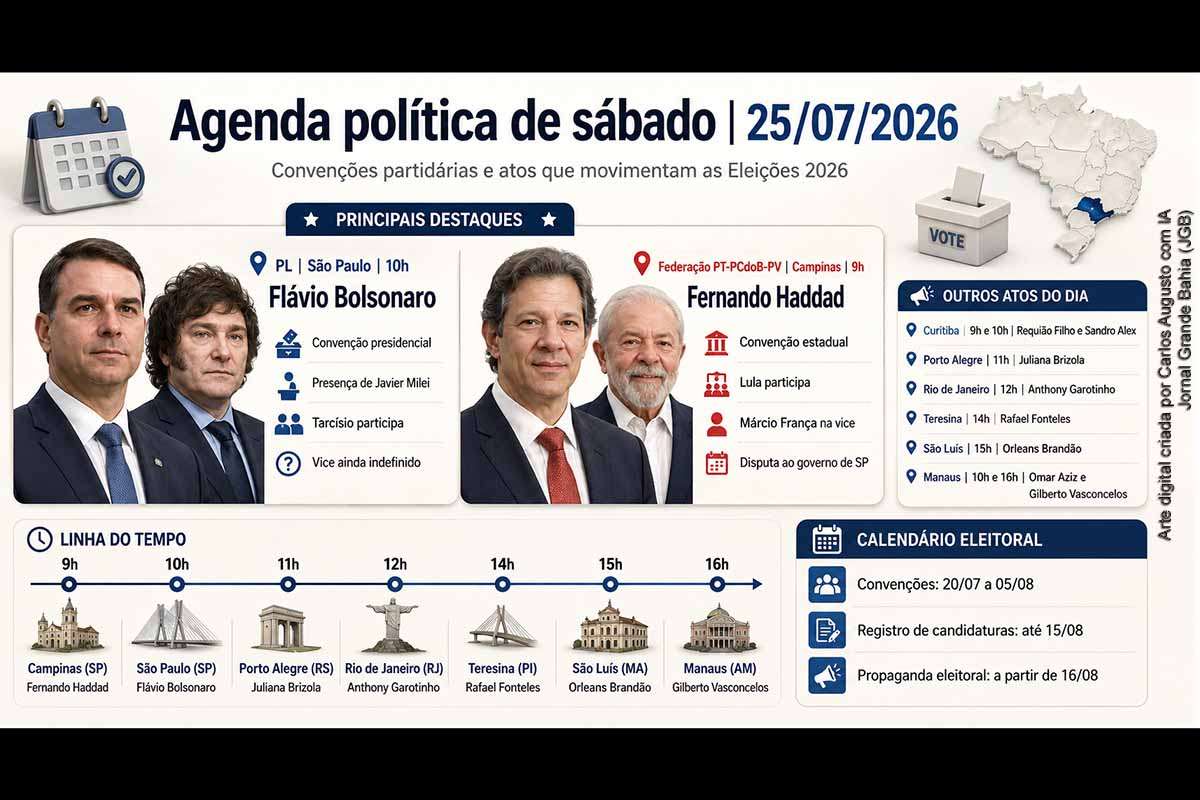 A agenda política deste sábado (25/07/2026) é marcada pelas convenções partidárias das Eleições 2026. O PL oficializa Flávio Bolsonaro à Presidência, com presença de Javier Milei e Tarcísio de Freitas, enquanto Lula participa da convenção que confirma Fernando Haddad ao Governo de São Paulo. Outros encontros homologam candidaturas estaduais no Paraná, Rio de Janeiro, Piauí, Rio Grande do Sul, Amazonas, Maranhão e Mato Grosso do Sul.