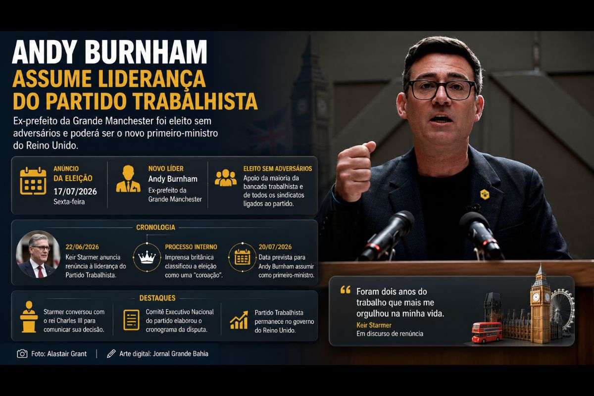Ex-prefeito da Grande Manchester foi eleito sem adversários para comandar o Partido Trabalhista e poderá assumir o cargo de primeiro-ministro na segunda-feira (20/07/2026), após a renúncia de Keir Starmer à liderança da legenda.