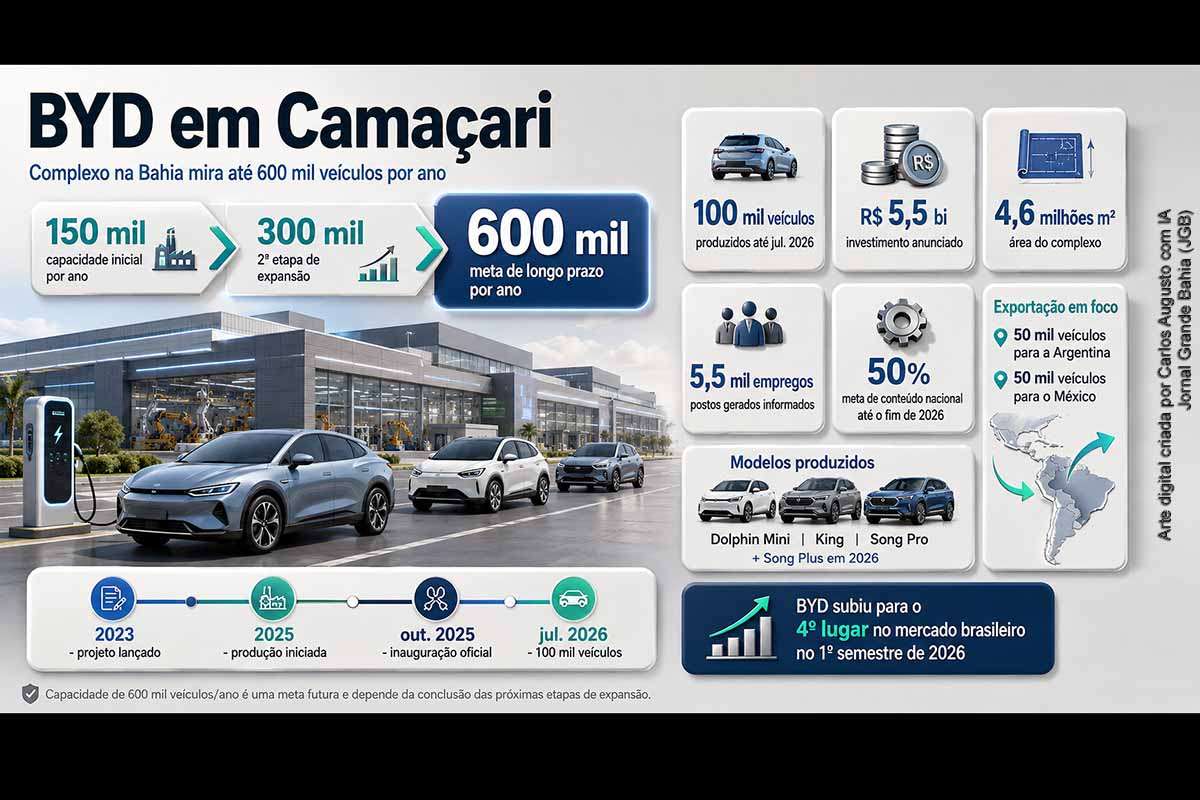 A BYD pretende ampliar de 150 mil para até 600 mil veículos anuais a capacidade de seu complexo em Camaçari. A unidade já contabiliza 100 mil automóveis e mais de 5,5 mil empregos, mas ainda opera em transição da montagem com kits importados para uma fabricação integrada. Exportações, nacionalização de componentes e qualidade dos empregos serão os principais indicadores do projeto.