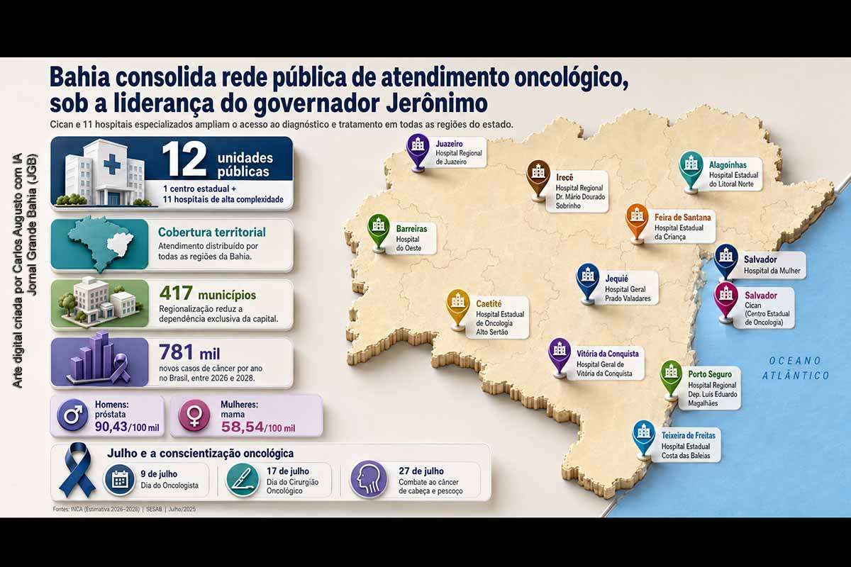 A Bahia mantém uma rede pública de oncologia formada pelo Cican e 11 hospitais próprios distribuídos por Salvador e dez municípios do interior. A regionalização busca reduzir deslocamentos e aproximar diagnóstico e tratamento dos pacientes. O INCA estima 42,19 mil novos casos de câncer no estado em 2026, com predominância dos tumores de próstata entre os homens e de mama entre as mulheres.