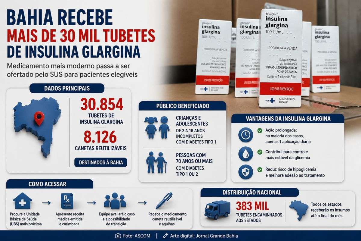 Estado recebeu 30.854 tubetes de insulina glargina e 8.126 canetas reutilizáveis para atender crianças, adolescentes e idosos durante a transição do tratamento no Sistema Único de Saúde.