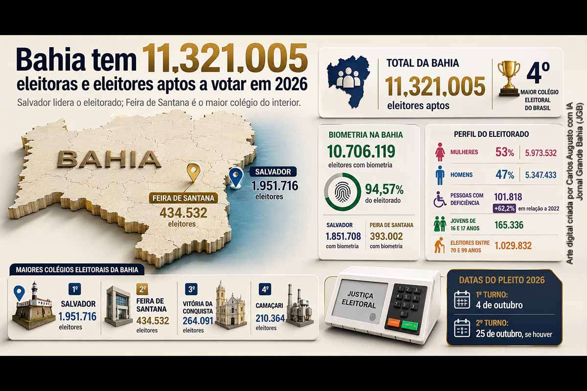 Bahia terá 11,3 milhões de eleitores nas Eleições 2026. Salvador lidera o estado, Feira de Santana soma 434,5 mil e biometria alcança 94,57%.
