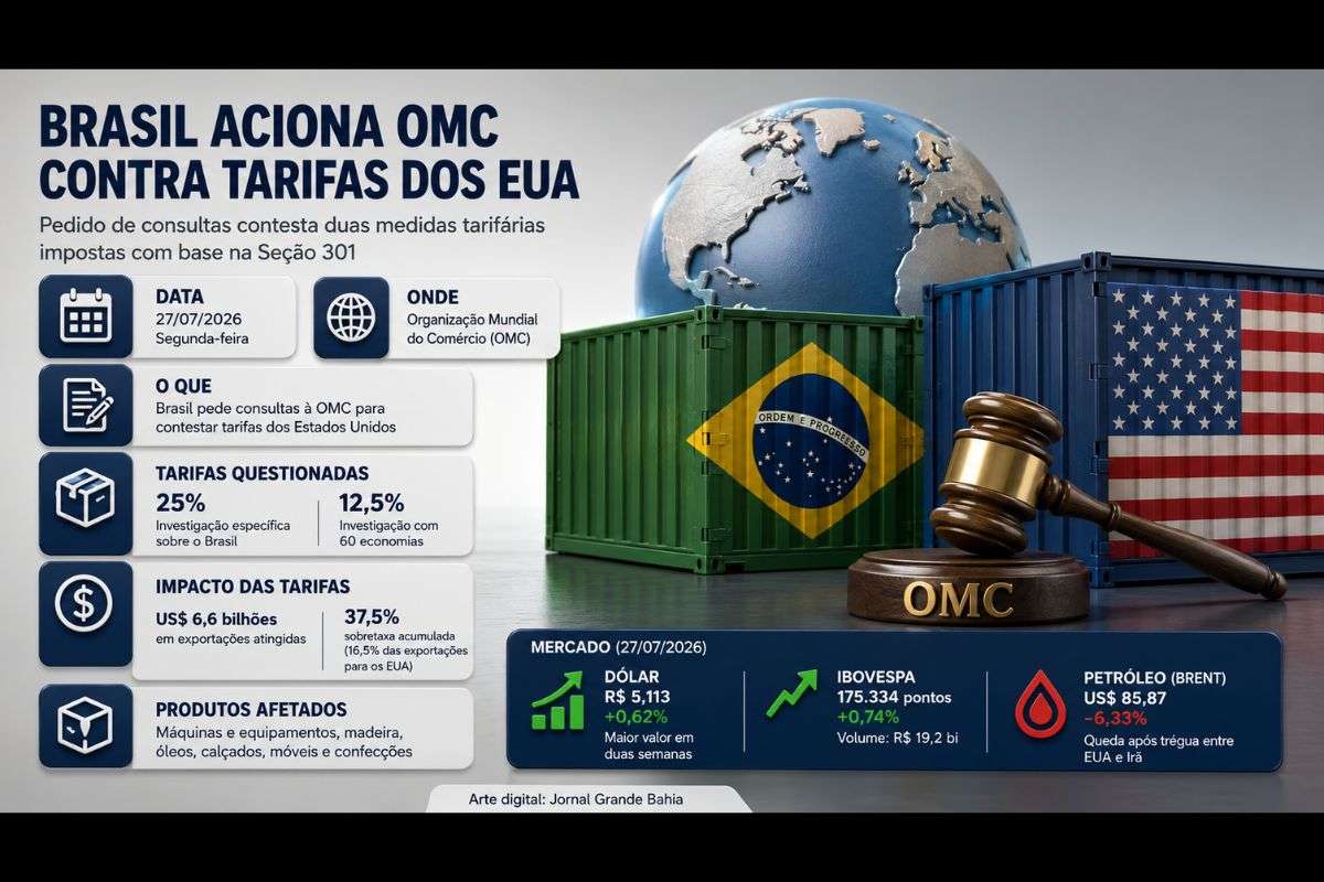 Pedido do governo brasileiro à OMC contesta sobretaxas dos Estados Unidos, enquanto mercado financeiro reage ao cenário internacional, com alta do dólar, avanço da bolsa e forte recuo do petróleo.
