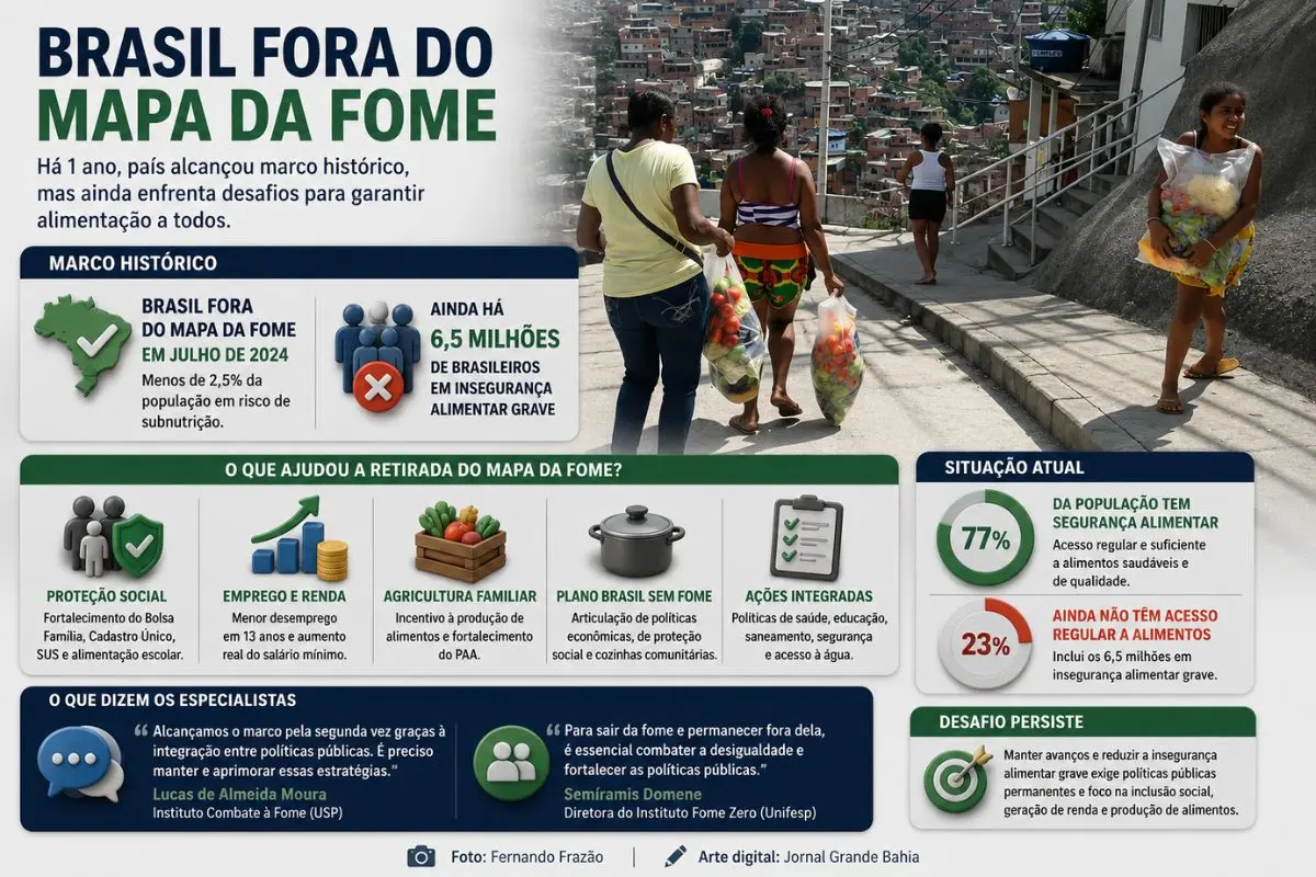 Especialistas apontam que a manutenção da saída do Mapa da Fome depende da continuidade de políticas públicas voltadas à renda, emprego, saúde, educação e produção de alimentos.