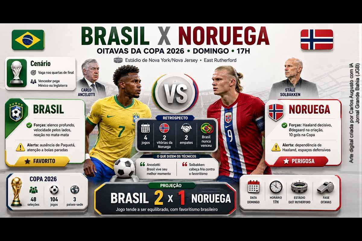 Brasil e Noruega se enfrentam neste domingo, 05/07/2026, pelas oitavas da Copa do Mundo 2026, em Nova Jersey. A Seleção Brasileira chega favorita, mas sem Lucas Paquetá e pressionada por tabu histórico contra os noruegueses. A Noruega aposta em Haaland, Ødegaard, transições rápidas e bolas paradas. A projeção técnica aponta vitória apertada do Brasil por 2 a 1, com risco real de prorrogação.