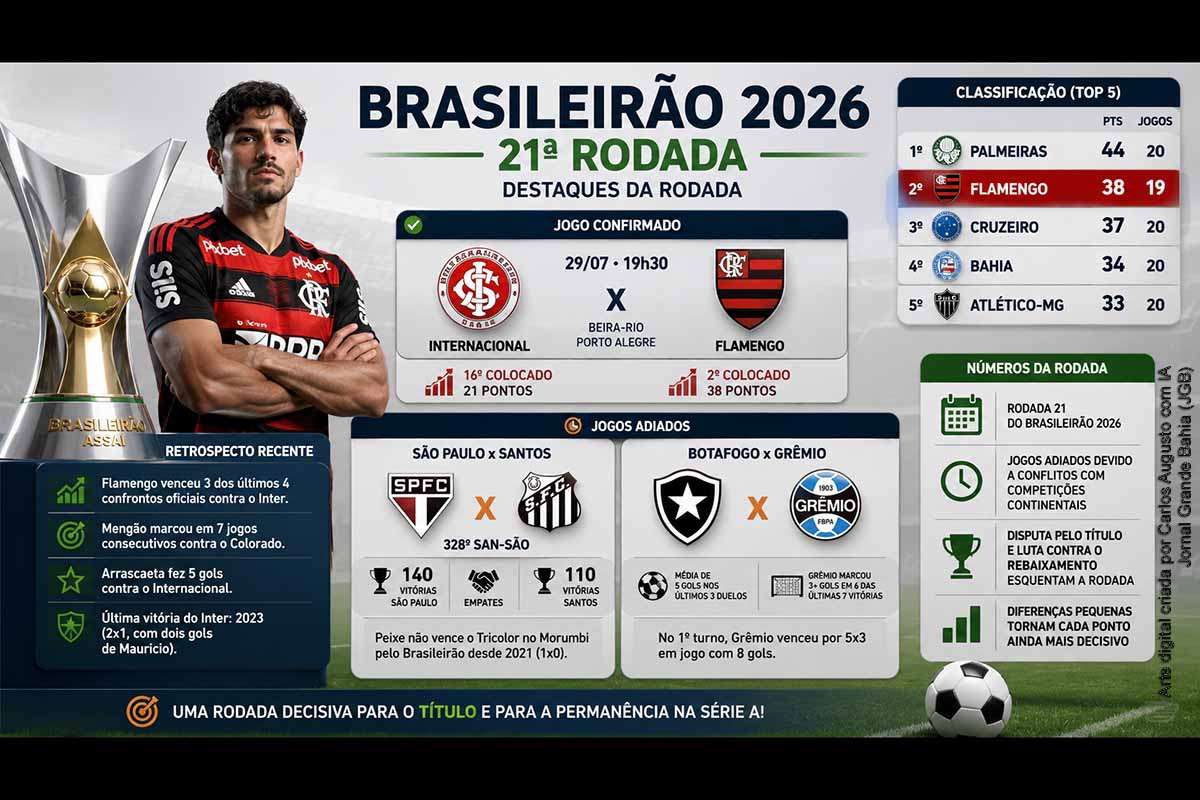 A 21ª rodada do Brasileirão 2026 tem Internacional x Flamengo confirmado para quarta-feira, no Beira-Rio, em confronto entre a luta rubro-negra pela liderança e a reação colorada contra o rebaixamento. São Paulo x Santos e Botafogo x Grêmio foram adiados devido ao calendário continental. Os retrospectos favorecem Flamengo e São Paulo, enquanto o duelo entre Botafogo e Grêmio apresenta sequência recente de placares elevados.
