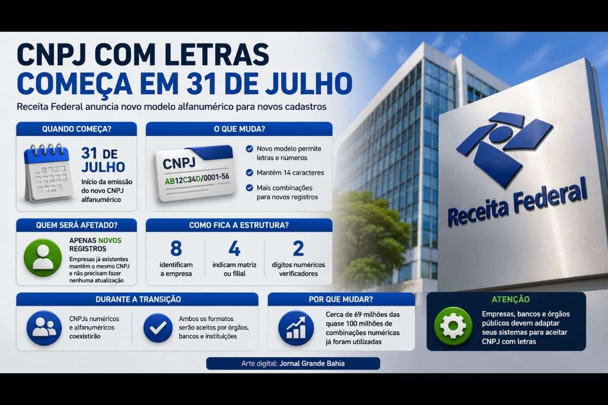 Novo modelo amplia as combinações disponíveis para inscrições empresariais, preserva os cadastros atuais e exige adaptação de sistemas públicos e privados.