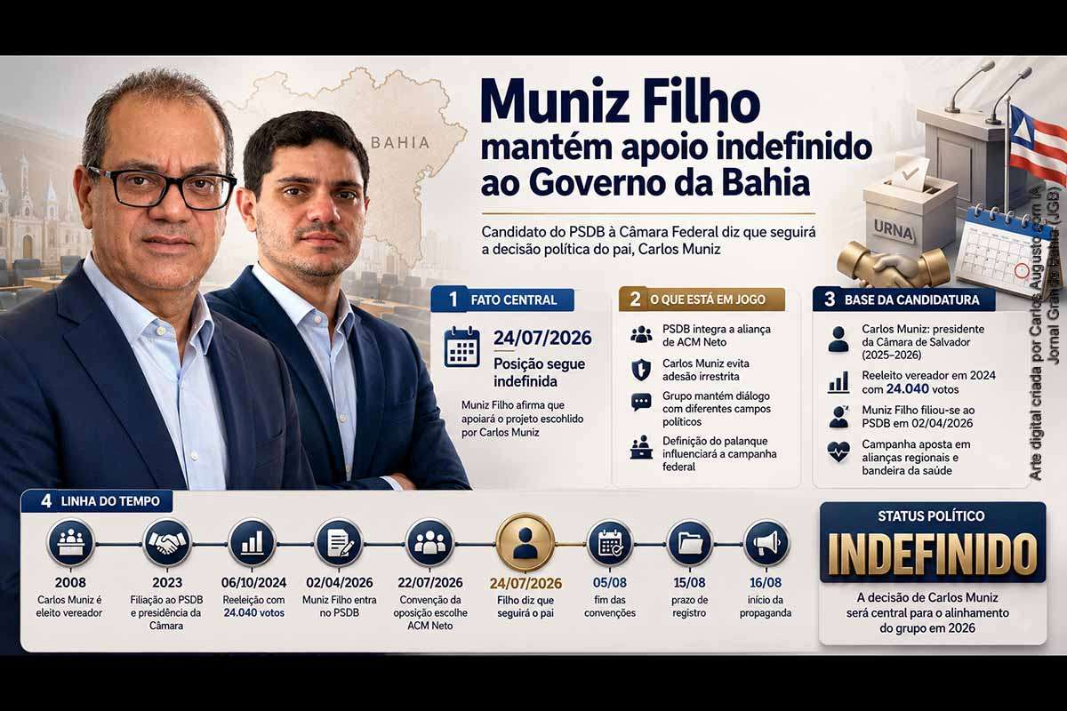Carlos Muniz Filho, candidato a deputado federal escolhido pelo PSDB, afirmou que seguirá a orientação do pai, Carlos Muniz, na definição do apoio ao Governo da Bahia. Presidente da Câmara de Salvador, Muniz ainda não confirmou participação direta nos palanques de ACM Neto ou Jerônimo Rodrigues. A decisão influenciará as alianças regionais, as parcerias com candidatos estaduais e a estrutura eleitoral montada para a disputa pela Câmara dos Deputados.
