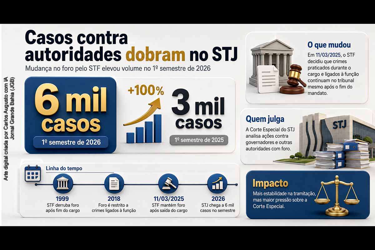 Levantamento publicado em 24/07/2026 aponta que os casos relacionados a autoridades no STJ passaram de aproximadamente 3 mil, no primeiro semestre de 2025, para cerca de 6 mil no mesmo período de 2026. O crescimento ocorreu após o STF manter o foro para crimes cometidos no cargo e relacionados às funções, mesmo depois do mandato. A ausência de dados detalhados, contudo, impede classificar todos os registros como inquéritos independentes.