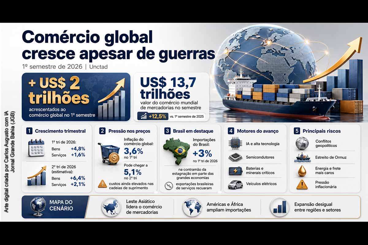 O comércio global acrescentou aproximadamente US$ 2 trilhões no primeiro semestre de 2026, enquanto as trocas de mercadorias alcançaram US$ 13,7 trilhões, segundo a Unctad. Tecnologia, inteligência artificial e transição energética impulsionaram o crescimento, mas guerras e custos logísticos elevaram a inflação comercial. O Brasil registrou alta de 3% nas importações, embora tenha apresentado redução nas exportações de serviços.