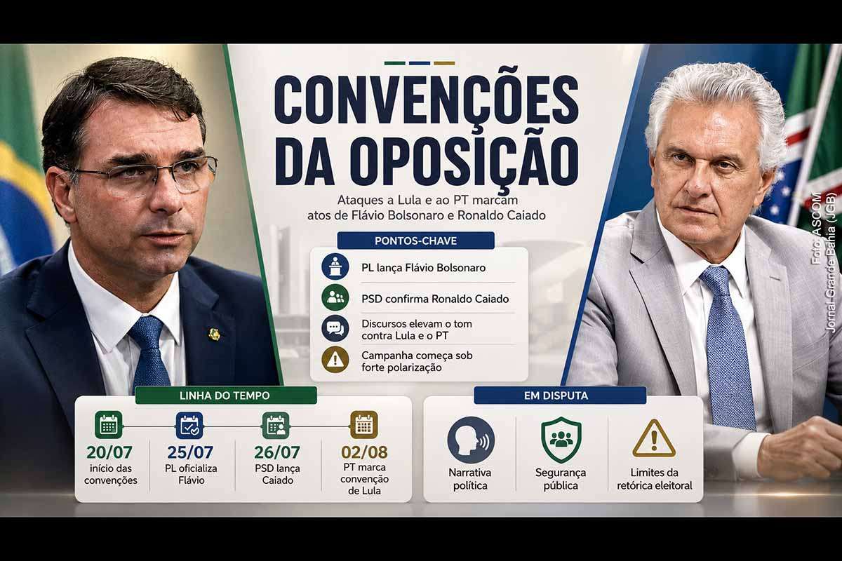 As convenções do PL e do PSD oficializaram Flávio Bolsonaro e Ronaldo Caiado como candidatos à Presidência e anteciparam uma disputa marcada por ataques a Lula, ao PT e às instituições. Enquanto o PL reuniu o bolsonarismo e recebeu Javier Milei, o PSD apresentou uma candidatura alternativa à polarização, mas também utilizou expressões depreciativas. O avanço da linguagem hostil exigirá acompanhamento da imprensa, dos partidos e da Justiça Eleitoral.