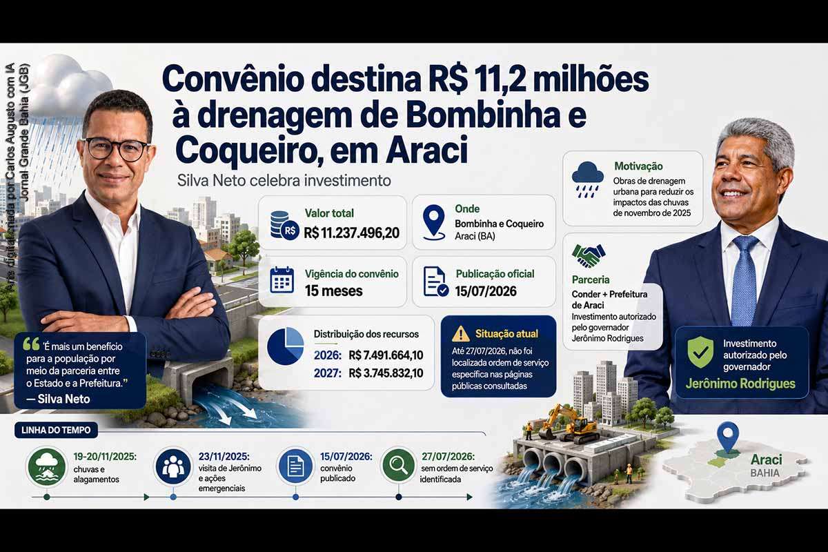 O Governo da Bahia, por meio da Conder, e a Prefeitura de Araci firmaram convênio de R$ 11,2 milhões para obras de drenagem nos bairros Bombinha e Coqueiro. O investimento, celebrado pelo ex-prefeito e pré-candidato Silva Neto, terá vigência de 15 meses e recursos distribuídos entre 2026 e 2027. As intervenções respondem aos alagamentos de novembro de 2025, mas ainda dependem de contratação e ordem de serviço.