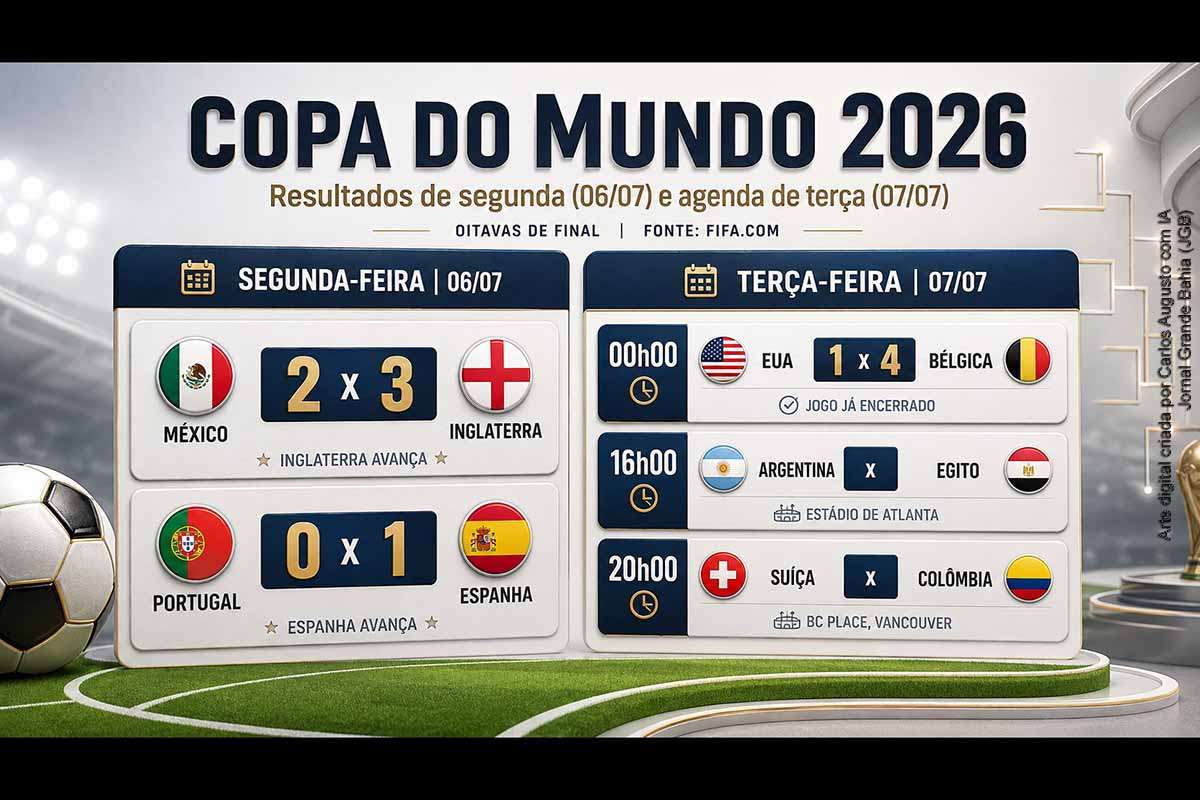 A Copa do Mundo FIFA 2026 avançou nas oitavas com vitórias de Inglaterra sobre México, Espanha sobre Portugal e Bélgica sobre Estados Unidos. A rodada eliminou os anfitriões remanescentes e reforçou a força europeia no mata-mata. Nesta terça-feira, Argentina x Egito e Suíça x Colômbia completam a agenda, definindo o chaveamento das quartas de final e os próximos focos da cobertura esportiva.