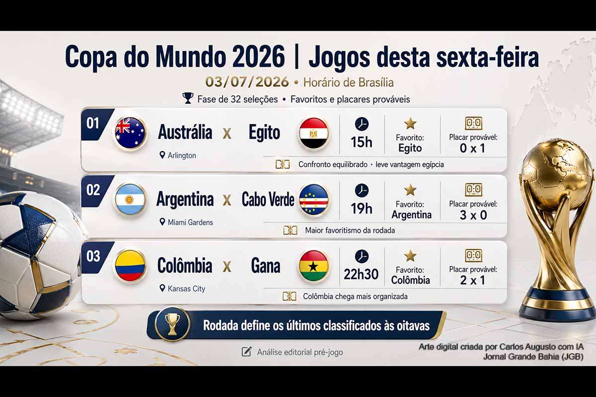 A Copa do Mundo FIFA 2026 encerra nesta sexta-feira (03/07/2026) a fase de 32 seleções com três partidas decisivas: Austrália x Egito, Argentina x Cabo Verde e Colômbia x Gana. A Argentina tem o favoritismo mais amplo, enquanto Egito e Colômbia aparecem em vantagem moderada. Os resultados definirão os últimos classificados para as oitavas de final e os cruzamentos da próxima fase.