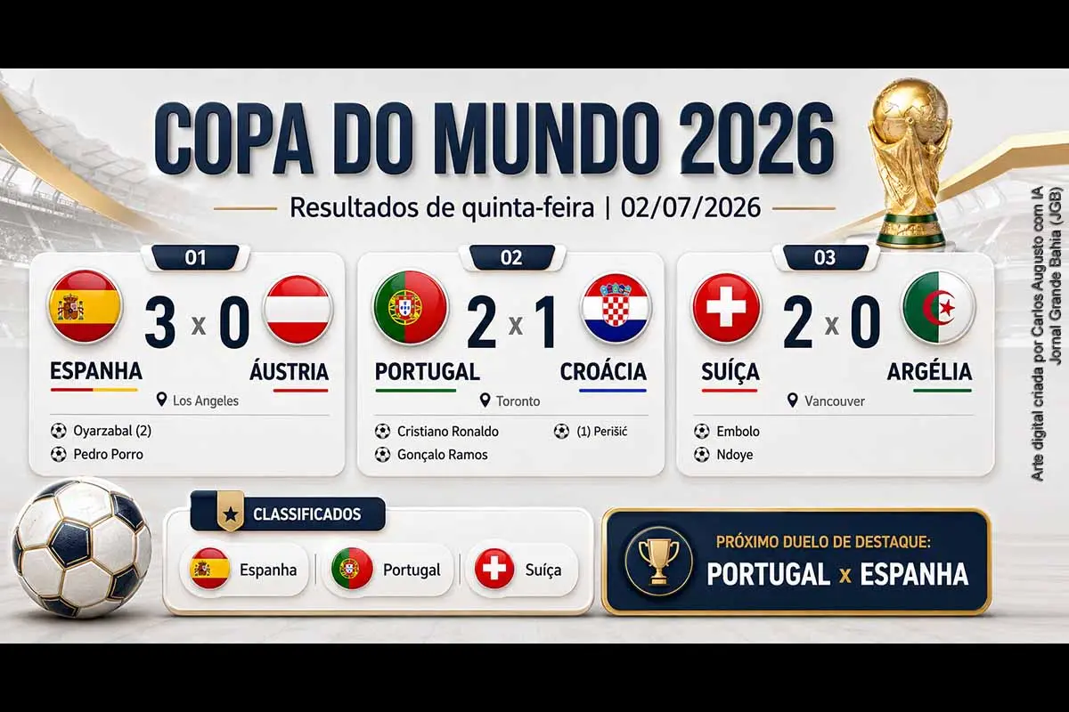 A rodada de quinta-feira, 02/07/2026, da Copa do Mundo FIFA 2026 classificou Espanha, Portugal e Suíça às oitavas de final. A Espanha goleou a Áustria por 3 a 0, Portugal virou sobre a Croácia por 2 a 1 com gol de Gonçalo Ramos nos acréscimos, e a Suíça venceu a Argélia por 2 a 0. Os resultados formaram o duelo entre Portugal e Espanha na próxima fase.
