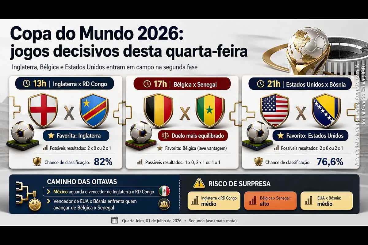 A Copa do Mundo 2026 tem três jogos decisivos nesta quarta-feira, 01/07/2026: Inglaterra x RD Congo, Bélgica x Senegal e Estados Unidos x Bósnia. Inglaterra e Estados Unidos entram como favoritos mais claros, enquanto Bélgica x Senegal aparece como confronto equilibrado. Os resultados definirão novos classificados às oitavas e influenciarão diretamente o caminho de México, Bélgica, Senegal, EUA ou Bósnia na sequência do mata-mata.