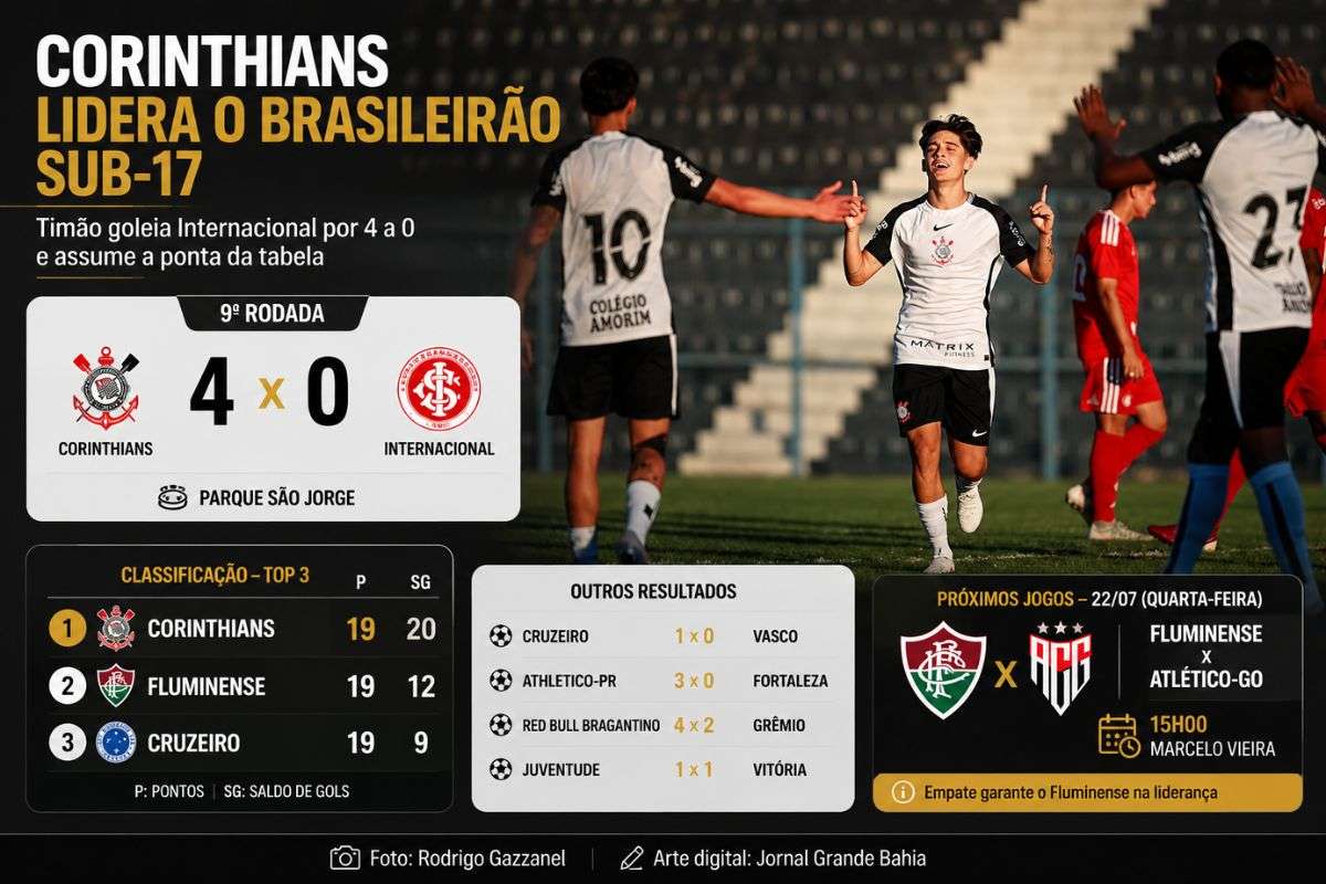 Timão chegou aos 19 pontos após vitória por 4 a 0; Fluminense enfrenta o Atlético-GO e depende de um empate para voltar ao primeiro lugar da competição.